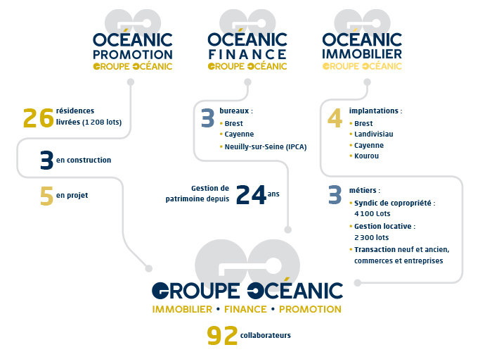 L'organigramme du Groupe Océanic et ses trois filiales Le Groupe Océanic, une équipe d'experts en immobilier, en défiscalisation et en placements financiers à Brest et Cayenne