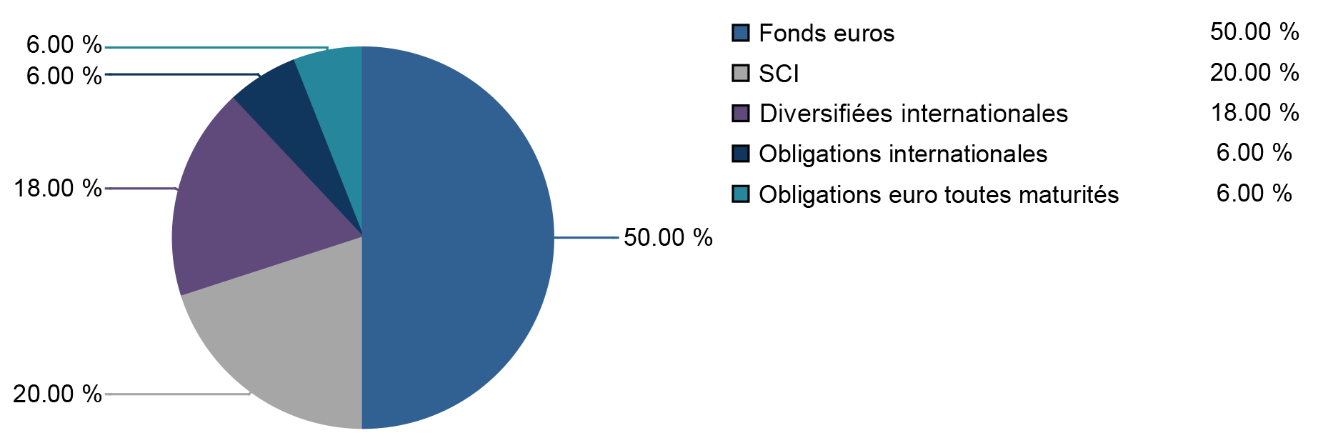 Océanic Finance Profil prudent
