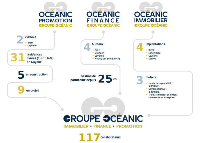 L'organigramme du Groupe Océanic et ses trois filiales Le Groupe Océanic, une équipe d'experts en immobilier, en défiscalisation et en placements financiers à Brest et Cayenne